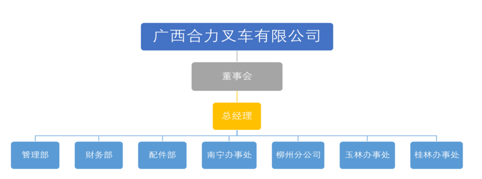 廣西合力叉車有限公司組織構(gòu)架圖.png